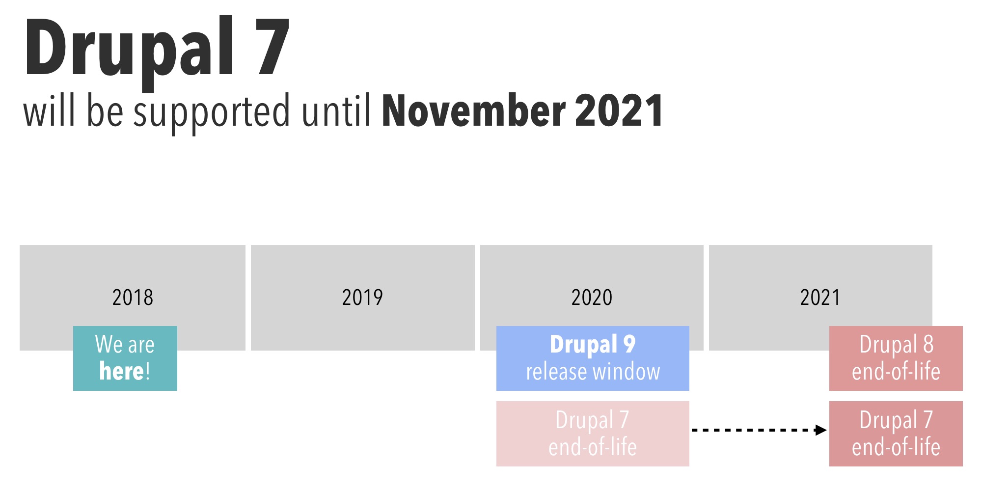 Drupal 8 and 7 end-of-life roadmap and Drupal 9 release window