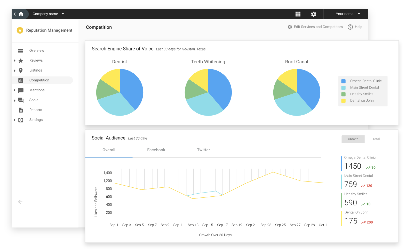 Example Reputation Management Dashboard