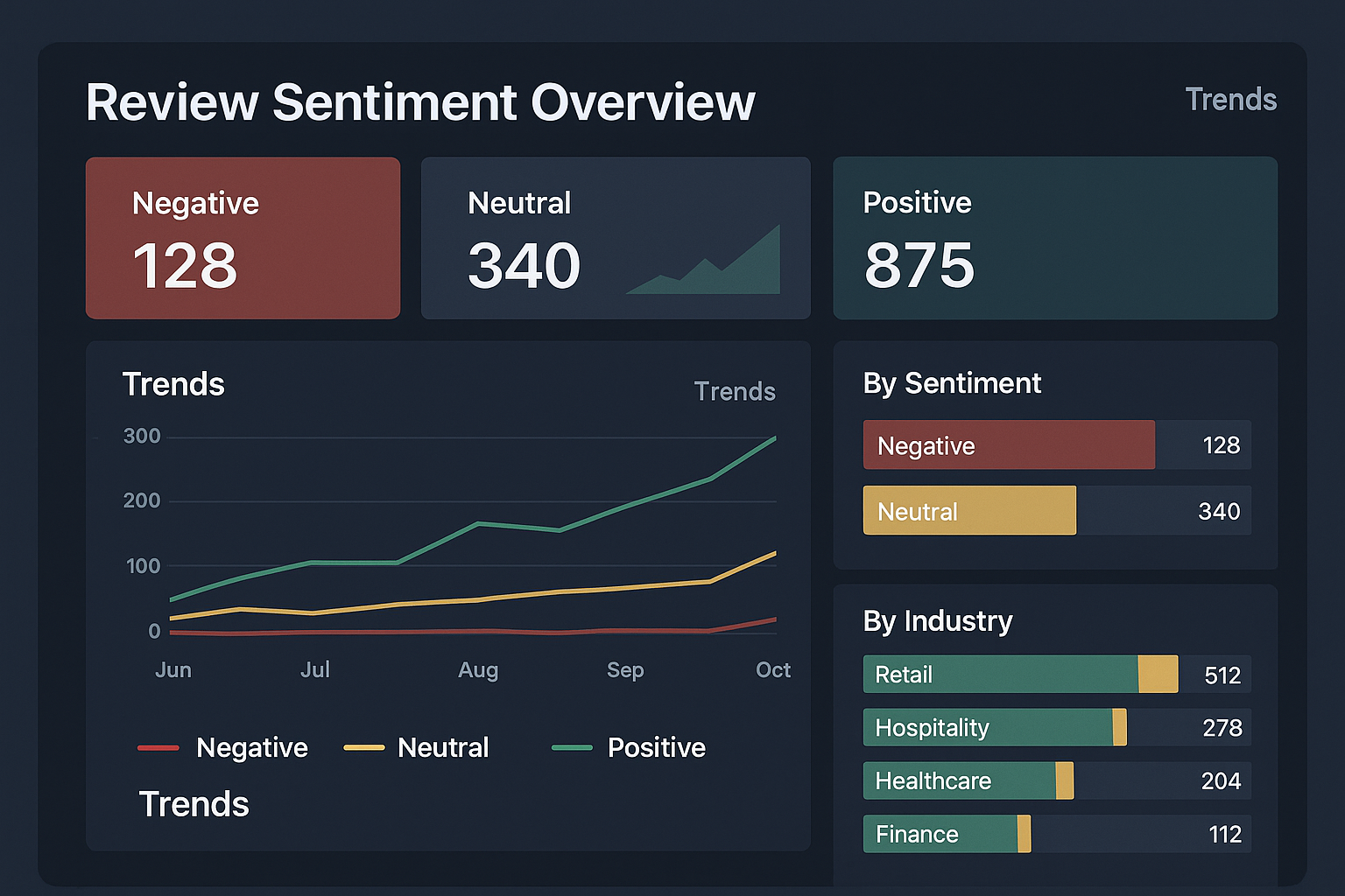 Graph of positive vs. negative review sentiment over time