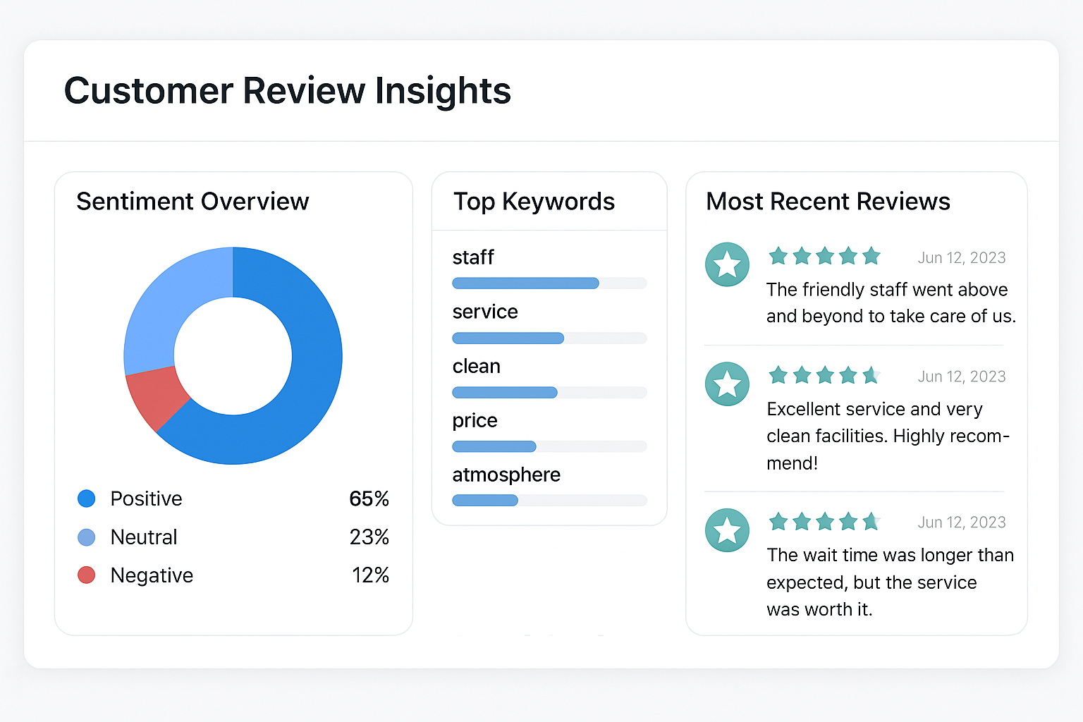 Customer Review Insights dashboard with sentiment overview, top keywords, and most recent reviews