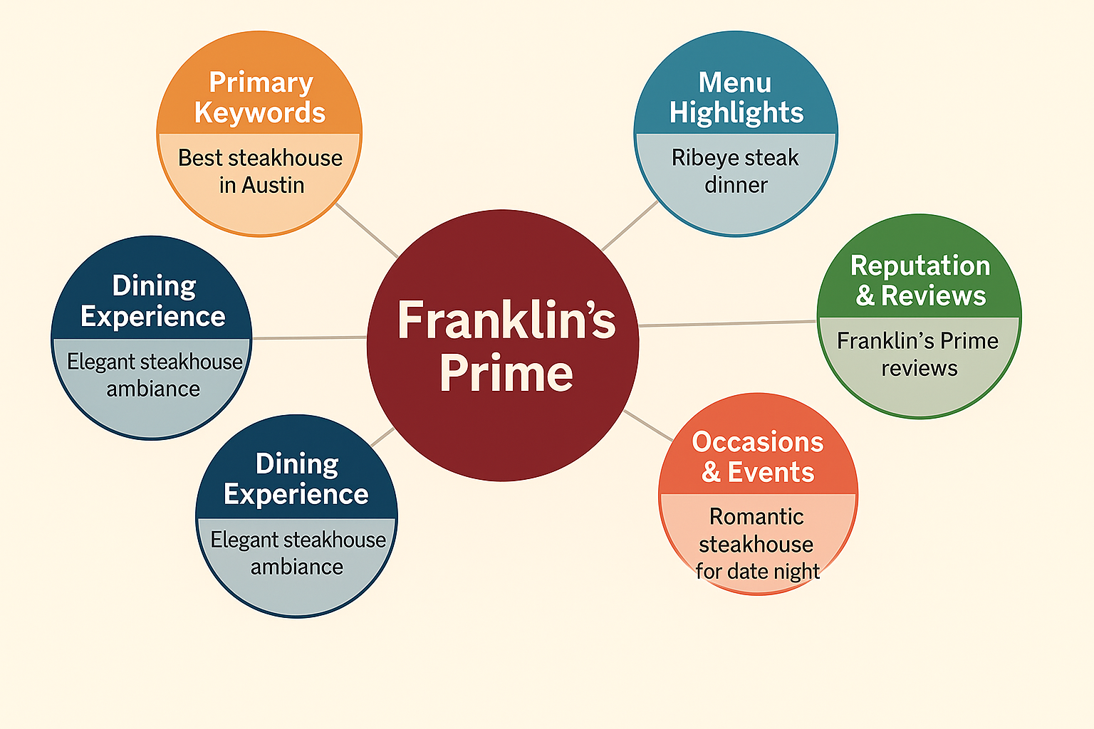Visualization of AI-generated local keyword clusters