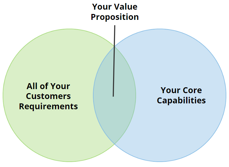 Webdrips Blog: Conversion Rate Optimization Venn Diagram with Customer Requirements (Left), Your Capabilities (Right), and Your Value Proposition (Overlap)