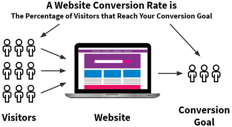 Webdrips Conversion Rate Optimization Blog: The website conversion rate is the percentage of visitors that reach your conversion goal