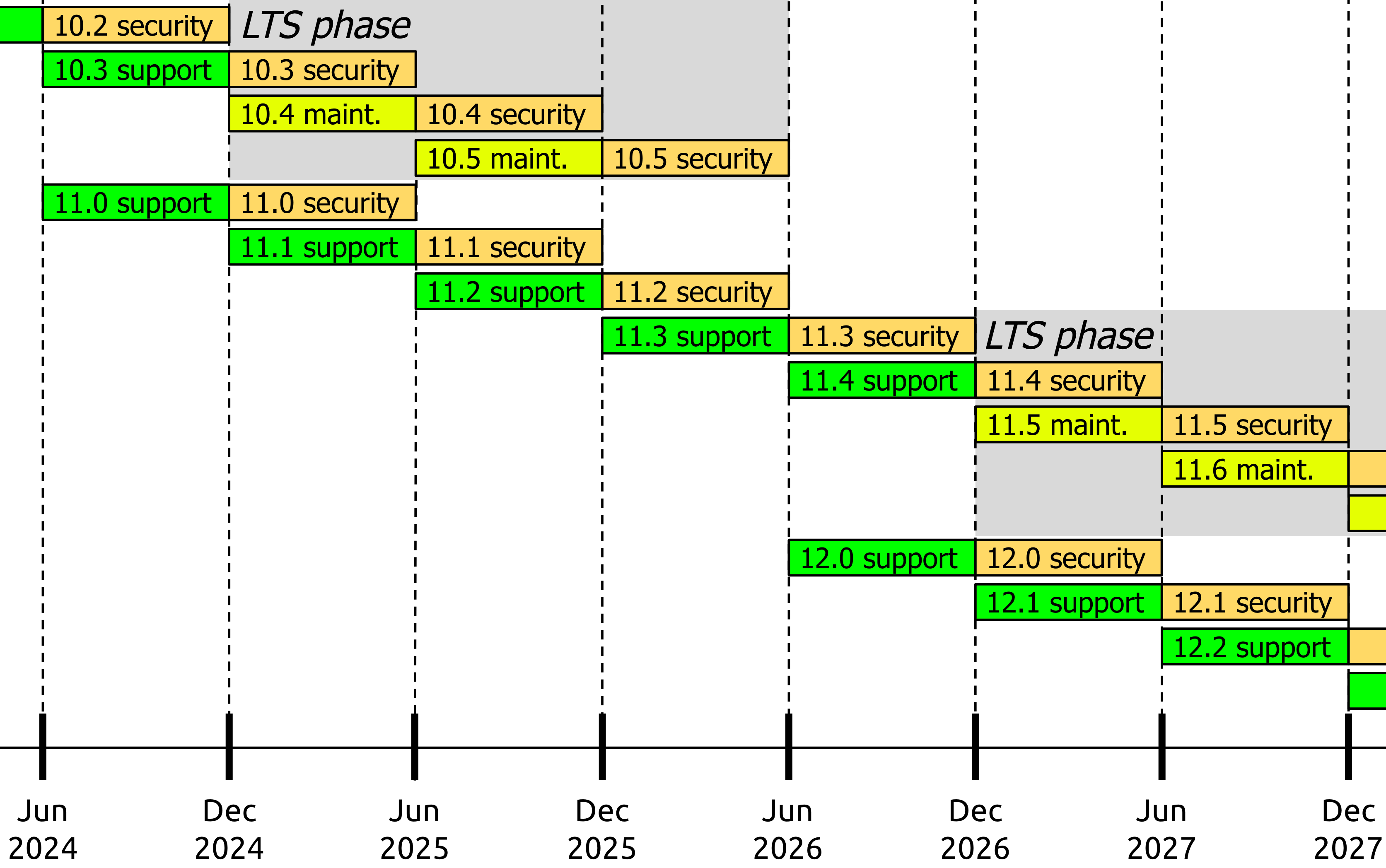 Drupal 10, 11, and 12 Release Cycles