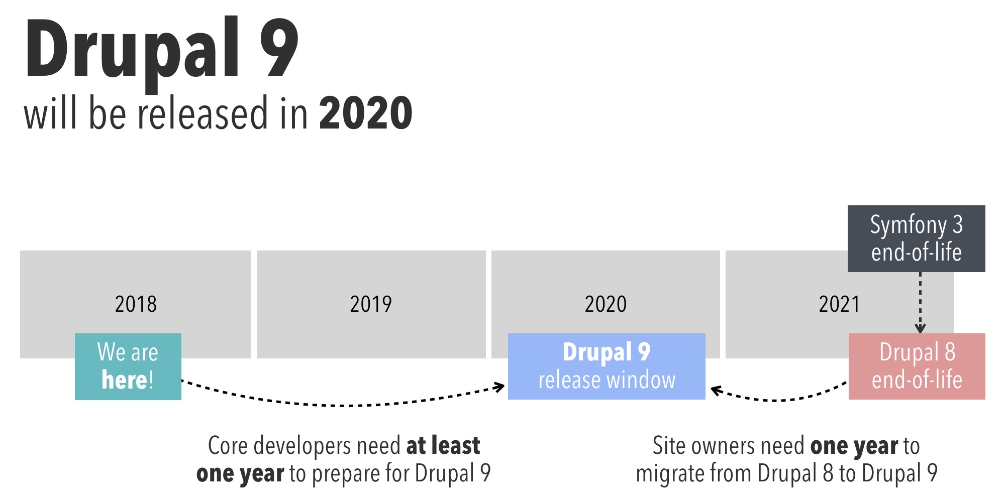Drupal 8 and 7 end-of-life and Drupal 9 release date